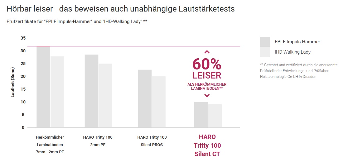 HARO Laminat Nussbaum Romano Landhausdiele 4V | Tritty 90 Silent CT | 29 m²-4018427399535 guenstig bei bodenverkauf.de kaufen HARO Laminat Nussbaum Romano Landhausdiele 4V | Tritty 90 Silent CT | 29 m²-4018427399535